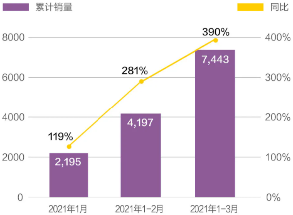 哪吒汽車一季度銷售7443臺(tái) 同比增長(zhǎng)390%