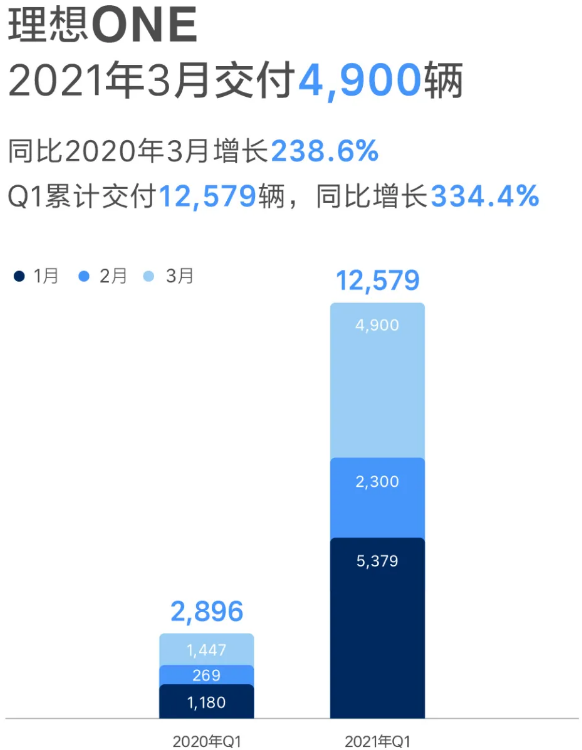 理想汽車一季度交付12579輛 同比增長(zhǎng)334.4%
