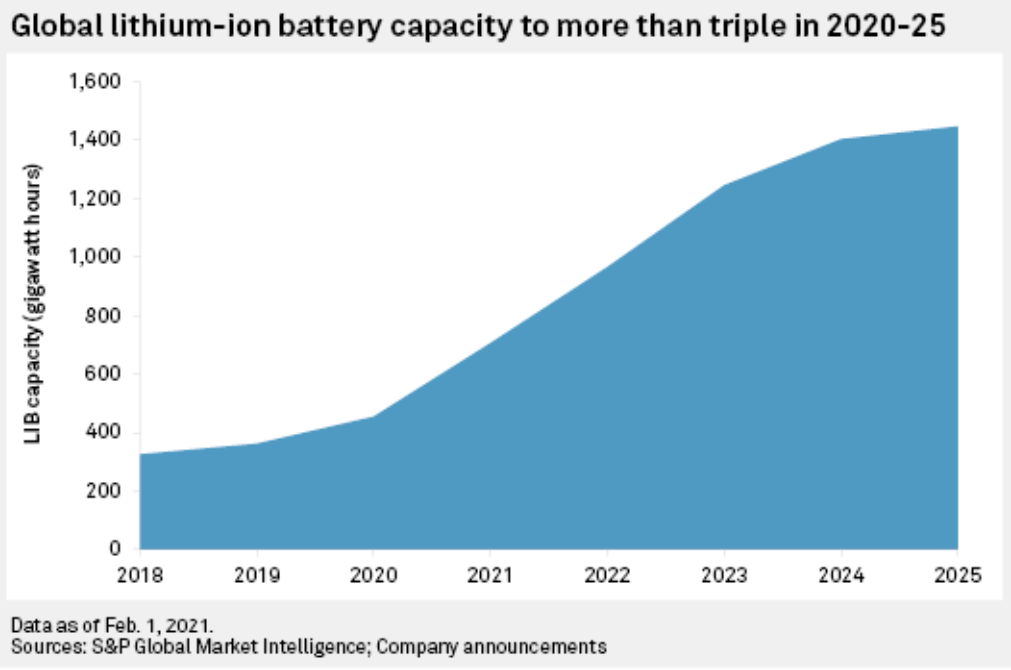 標普全球：2025年全球鋰電池產能將增加到1447千兆瓦時