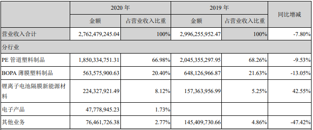 滄州明珠營業收入構成（單位：元）