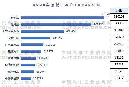 2020年雙積分結(jié)果出爐 油耗積分缺口較大
