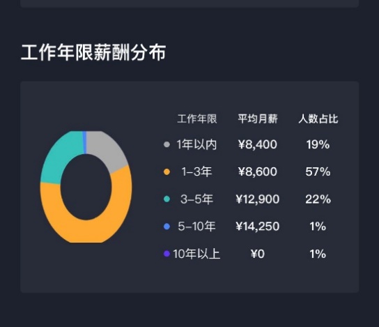 造車新勢力平均月薪15367元 自動駕駛算法崗年薪可達百萬