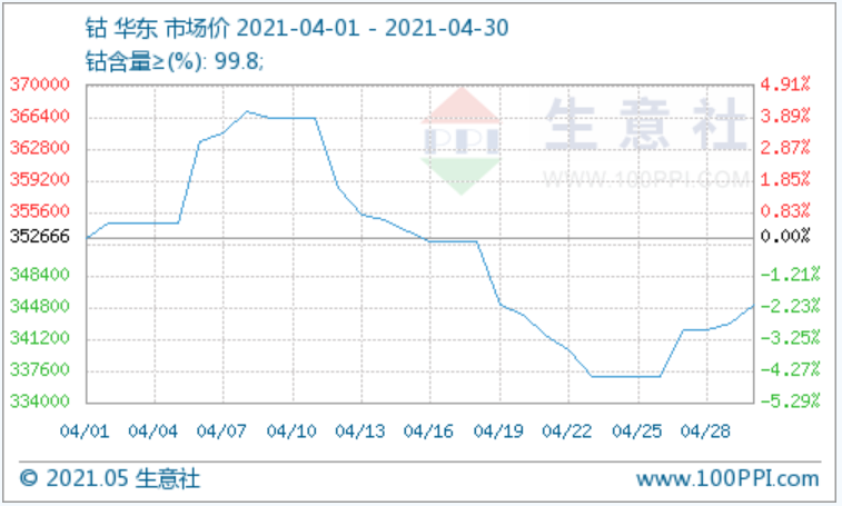 產(chǎn)業(yè)鏈陰霾不斷，鈷市行情能否止跌？