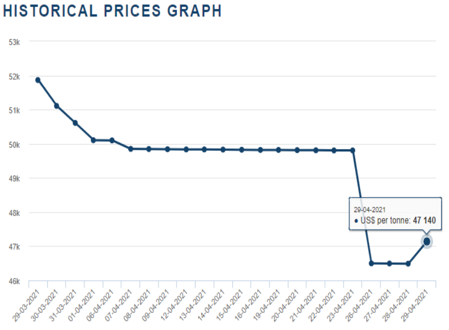 國(guó)際鈷價(jià)走勢(shì)