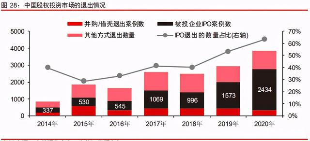 中信證券深度研究：中國股權投資市場步入黃金時代