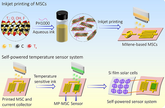 噴墨打印微型超級電容器及自供電集成系統(tǒng)構筑的示意圖