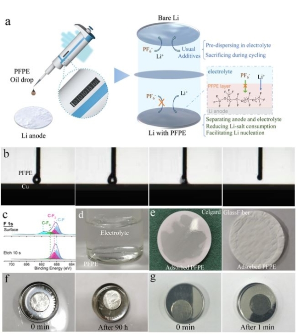 圖1.PFPE油滴策略說(shuō)明，及其潤(rùn)濕性和穩(wěn)定性實(shí)驗(yàn)