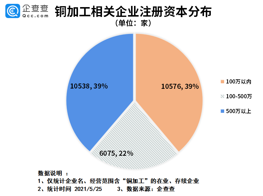 銅價(jià)創(chuàng)近15年新高！我國(guó)銅加工企業(yè)共2.7萬家