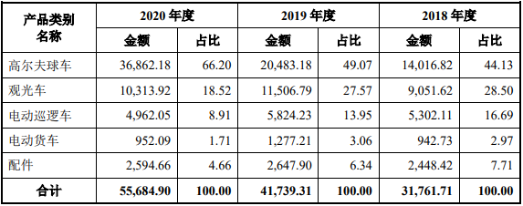 綠通科技主營業務收入分產品明細（單位：萬元，%）