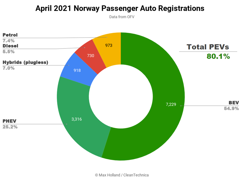 4月全球新能源車市：多國銷量翻番 三國漲幅達四位數
