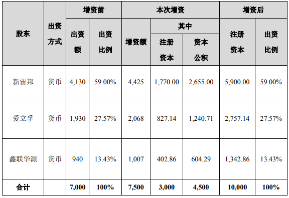 完善電解液化學品產業鏈 新宙邦增資博氟科技新型鋰鹽項目