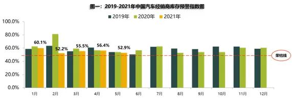 5月庫存預警指數52.9% 新能源車保值率回升