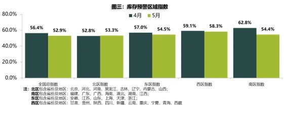 5月庫存預警指數52.9% 新能源車保值率回升