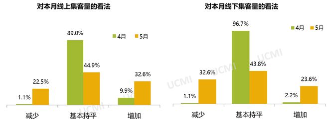 5月庫存預警指數52.9% 新能源車保值率回升