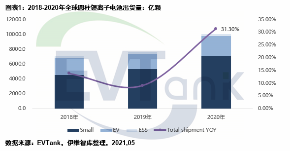 電動(dòng)汽車,圓柱電池,鋰電池