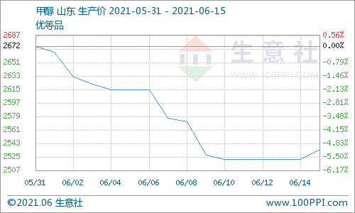 碳酸二甲酯,環氧丙烷,甲醇