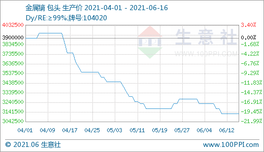稀土,氧化釹,鐠釹合金