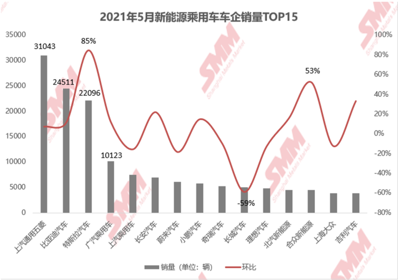 5月新能源汽車上險環增6.68% 純電汽車仍為主要驅動因素