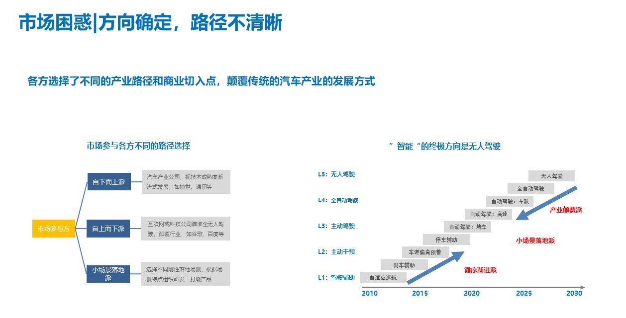 自動駕駛，投融資,智能汽車