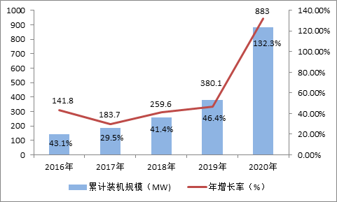 2016-2020年中國累計投運光儲市場及增長