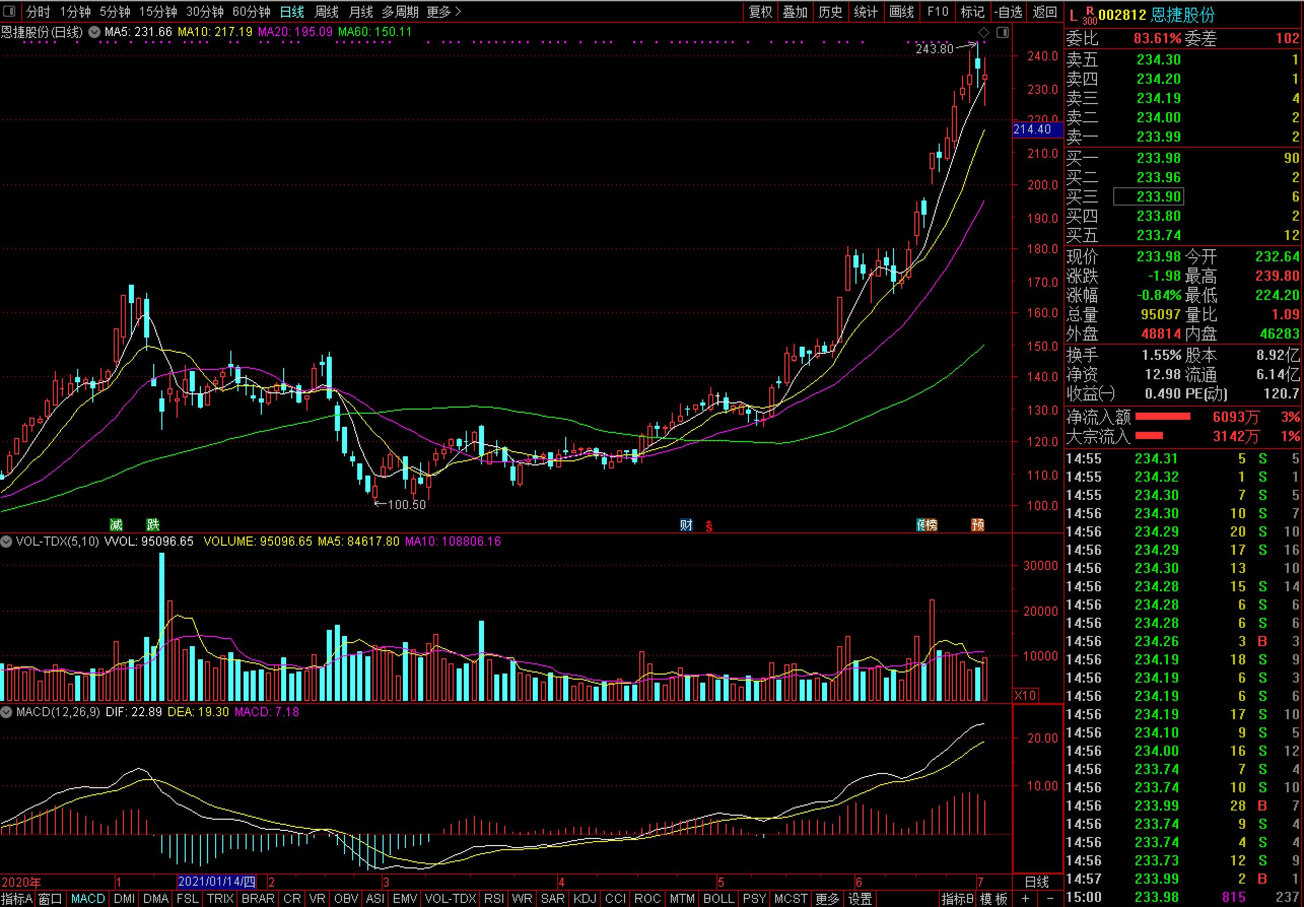 恩捷股份股價(jià)走勢(shì)圖