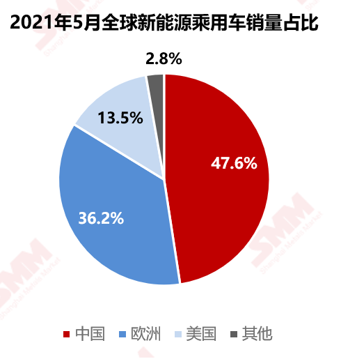 5月全球新能源車銷量環增11.54% 歐美市場放量帶動銷量上行