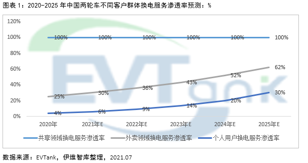 2025年電動兩輪車換電市場規模或達1326億 帶動鋰電池增量需求達10.9GWh