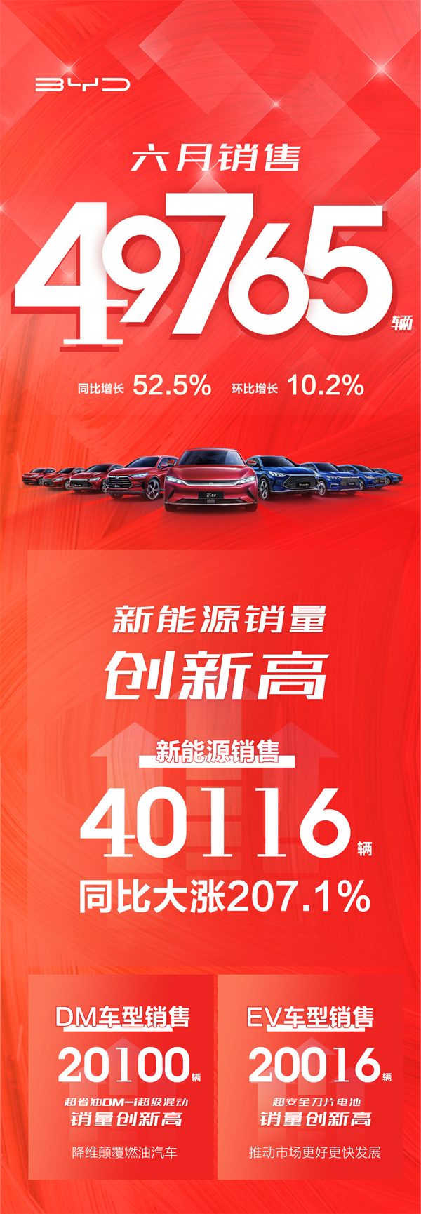 比亞迪6月新能源乘用車銷量創歷史新高 上半年完美收官