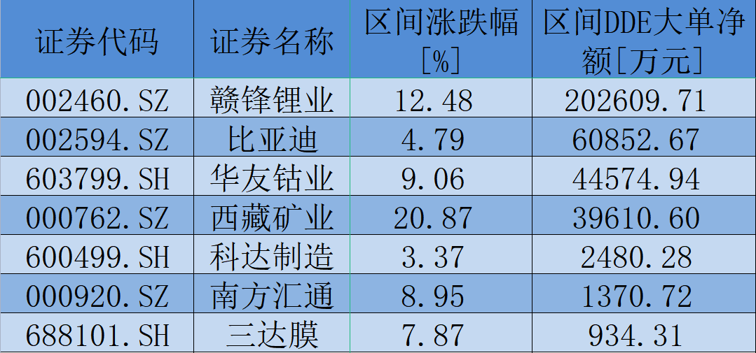 7月5日至7月6日期間鹽湖提鋰板塊呈現(xiàn)大單資金凈買入狀態(tài)個(gè)股一覽
