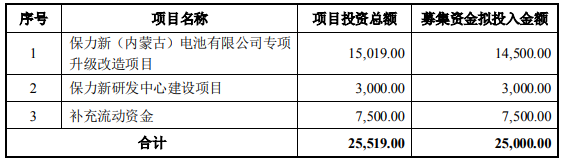 保力新本次募集資金使用計(jì)劃（單位：萬(wàn)元）