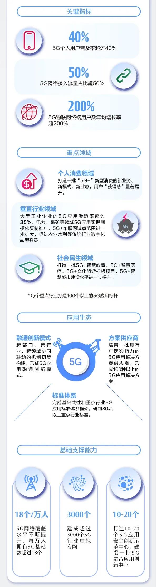 一圖讀懂《5G應(yīng)用“揚(yáng)帆”行動(dòng)計(jì)劃（2021-2023年）》