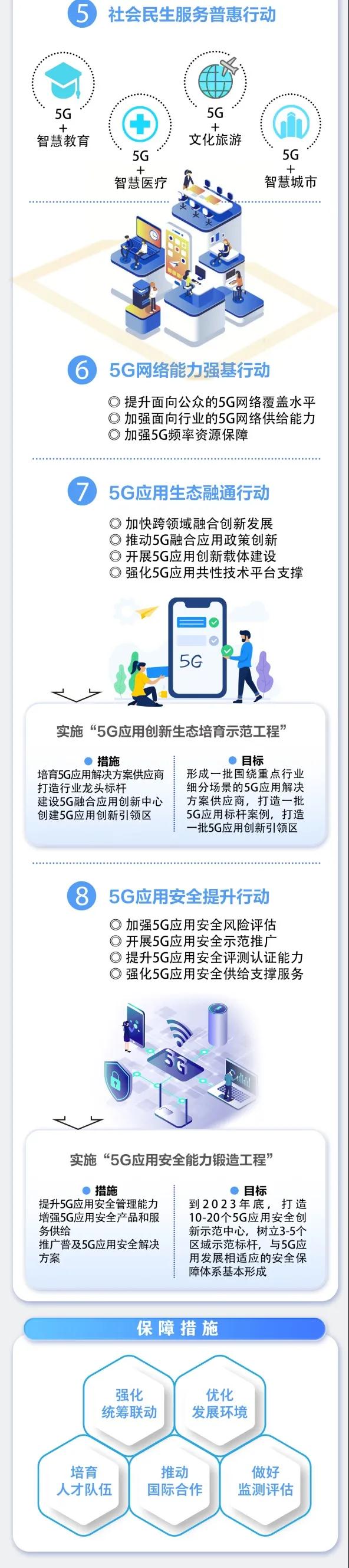 一圖讀懂《5G應(yīng)用“揚(yáng)帆”行動(dòng)計(jì)劃（2021-2023年）》