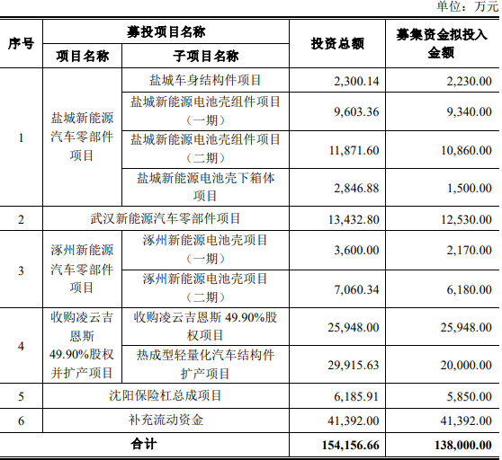 凌云股份定增募投項(xiàng)目情況