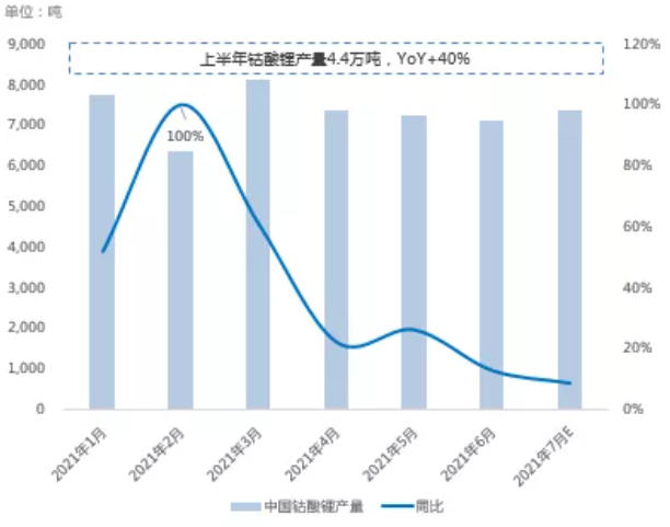  5G趨勢帶動，上半年鈷酸鋰供應量同比增加40% 數據來源：SMM