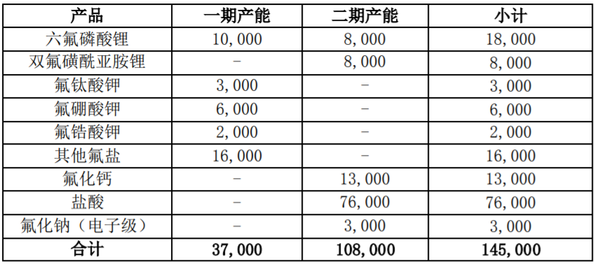 新能源鋰電新材料項目建設(shè)內(nèi)容（單位：噸）