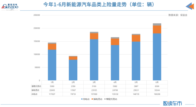 上半年新能源車累計上險量約98.8萬輛 同比增長222% 