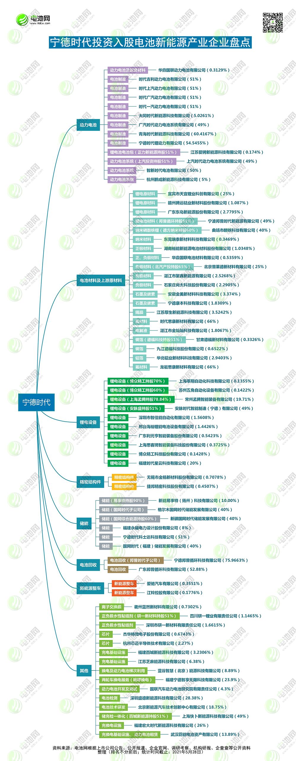 寧德時(shí)代投資路線圖