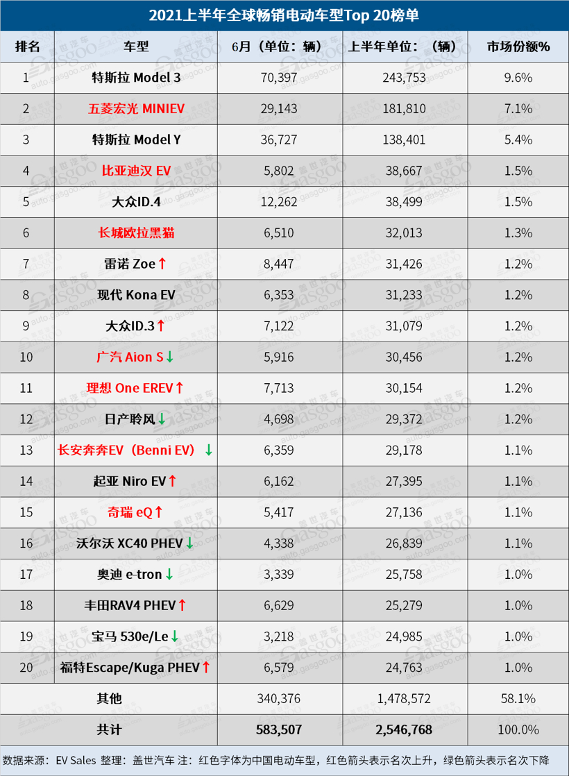 上半年全球電動汽車銷量榜 比亞迪逼近前三