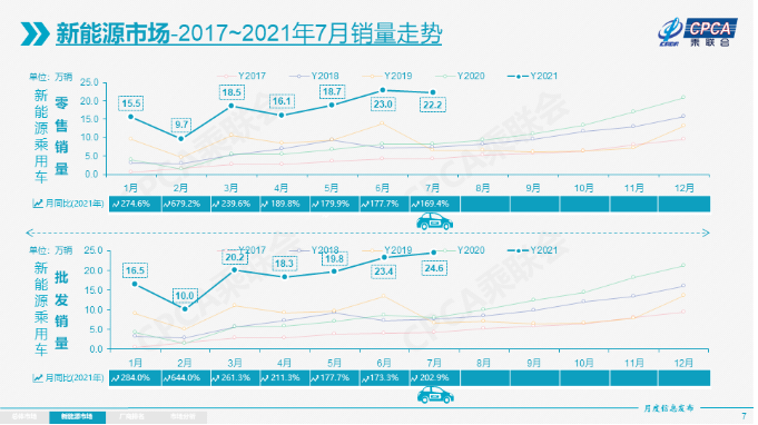 乘聯(lián)會：7月新能源乘用車批發(fā)銷量達(dá)到24.6萬輛 同比增逾兩倍