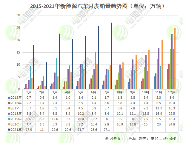 7月我國(guó)新能源汽車(chē)銷(xiāo)售27.1萬(wàn)輛 動(dòng)力電池裝車(chē)量11.3GWh