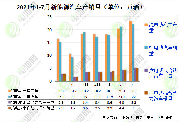 7月我國(guó)新能源汽車(chē)銷(xiāo)售27.1萬(wàn)輛 動(dòng)力電池裝車(chē)量11.3GWh