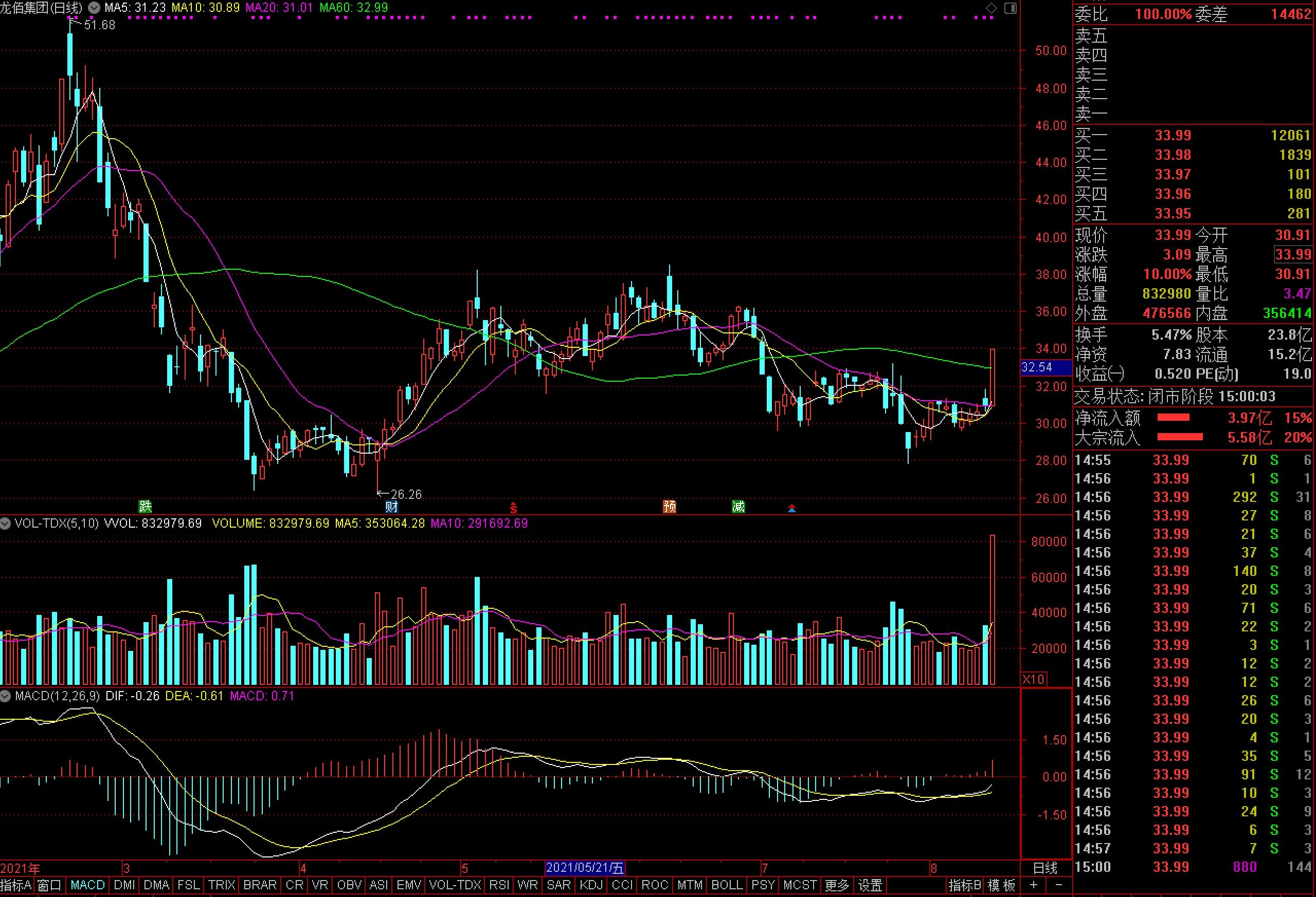 龍佰集團股價走勢圖