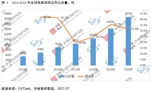 電解液添加劑行業發展白皮書全文來了！今年我國出貨量將達26690噸！