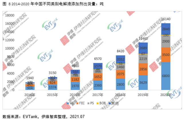 電解液添加劑行業(yè)發(fā)展白皮書全文來了！今年我國出貨量將達26690噸！