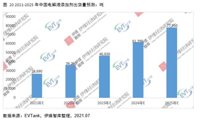 電解液添加劑行業發展白皮書全文來了！今年我國出貨量將達26690噸！