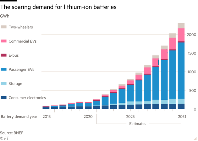 電動汽車崛起 電池發展卻還落后2萬英里