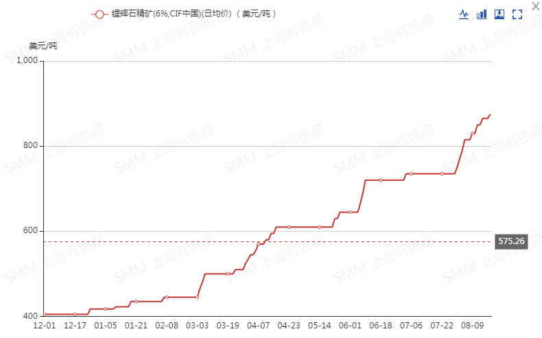 年內暴漲109.6%！海外鋰礦巨頭暗示將改變鋰精礦定價方式 未來鋰價怎么走？
