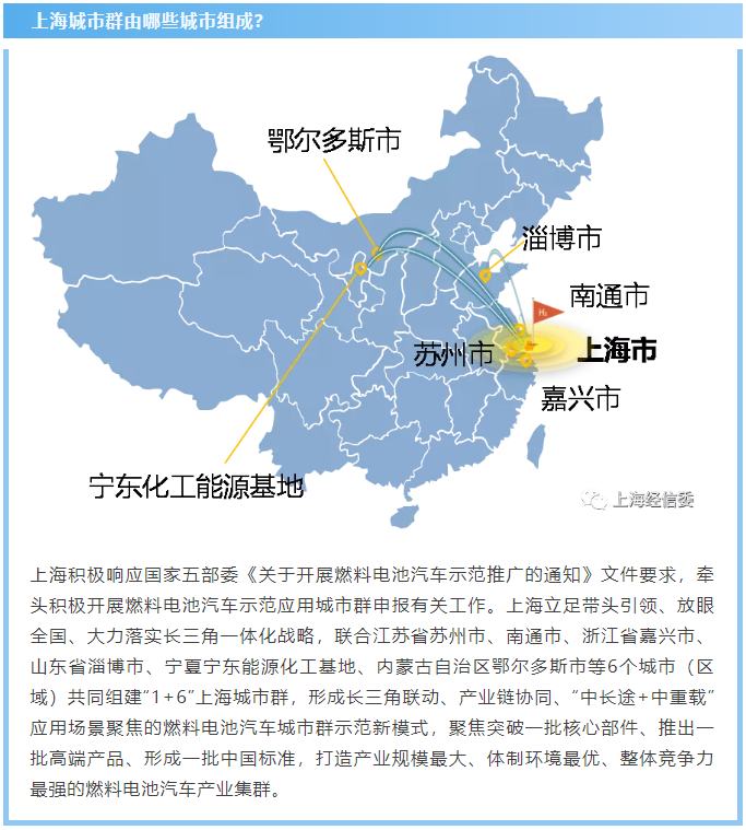 燃料電池汽車示范應(yīng)用上海城市群