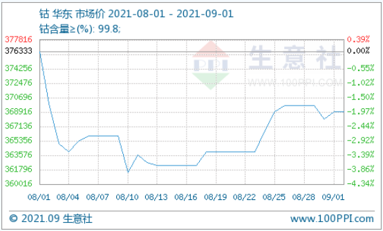 36.9萬元/噸！國際鈷價反彈回暖利好國內鈷市