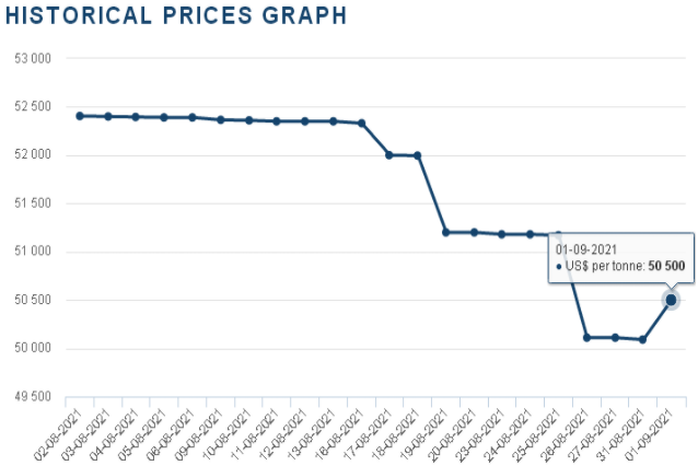36.9萬元/噸！國際鈷價反彈回暖利好國內鈷市